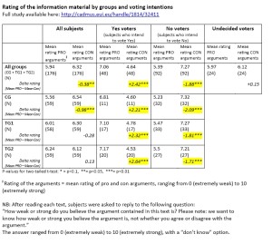 Rating of the arguments