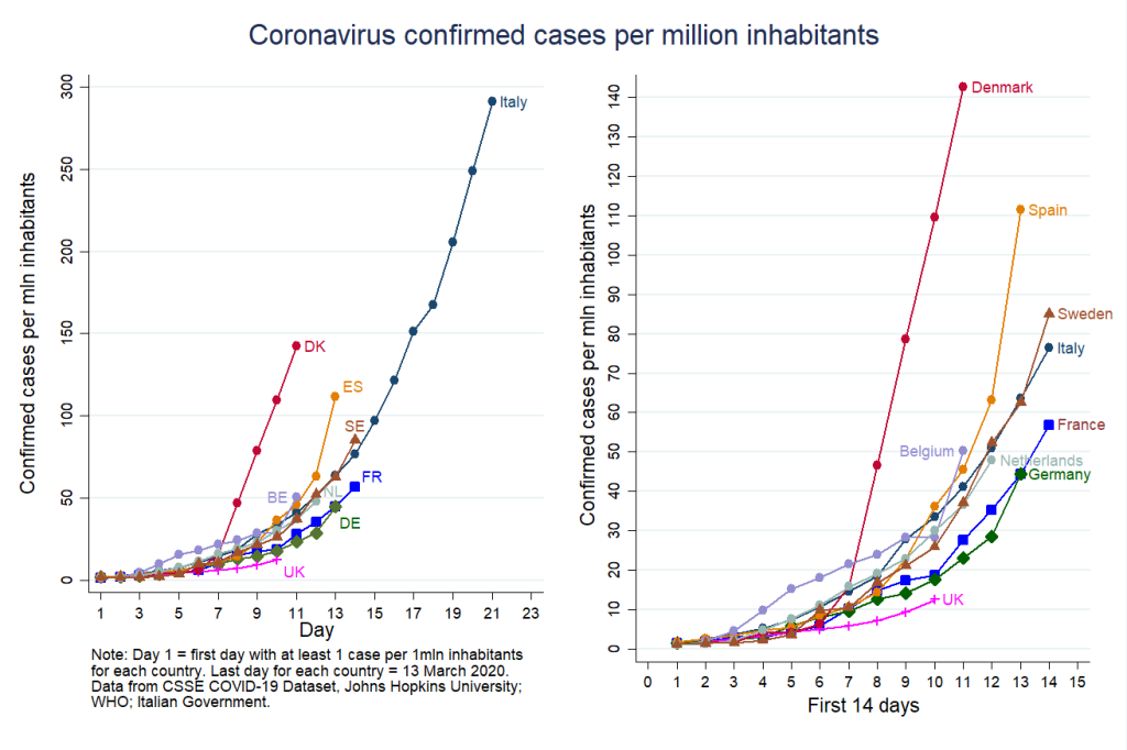 Coronavirus confirmed cases per million inhabitants